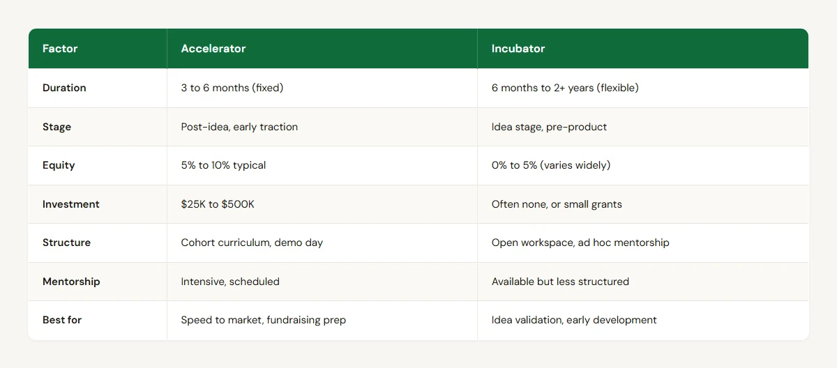 Startup Accelerator vs. Incubator: How to Choose comparison table