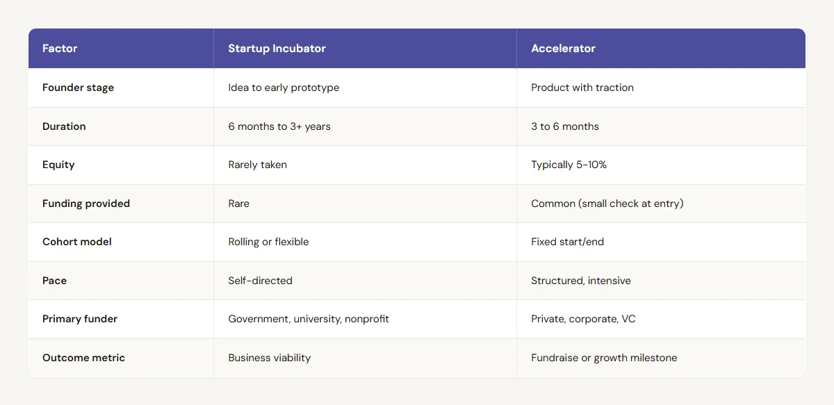 Startup Incubator vs Accelerator: What's the Difference? comparison table