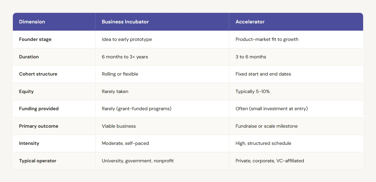 Business Incubator vs Accelerator: A Complete Guide comparison table
