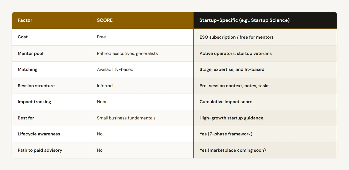 SBA SCORE Mentors vs. Startup-Specific Mentors comparison table