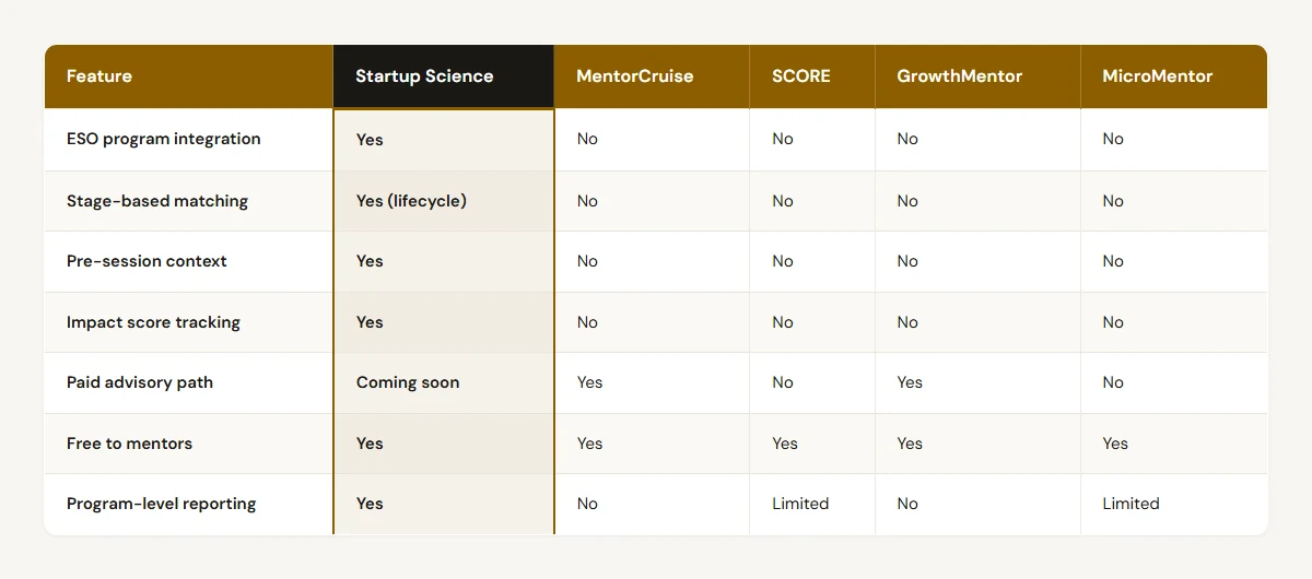 Best Mentorship Platforms for Startup Ecosystems comparison table