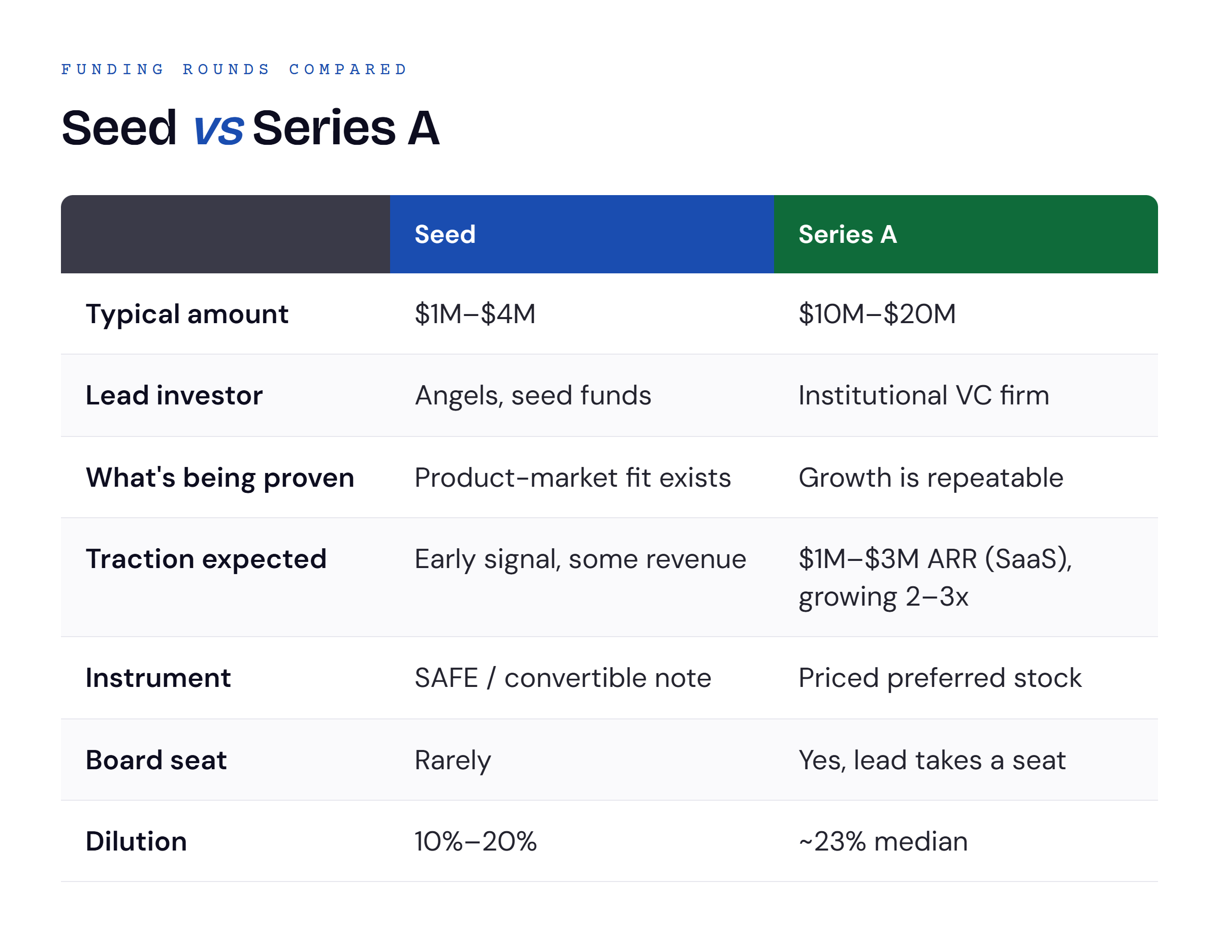Seed versus Series A comparison table covering typical amount, lead investor, what each round proves, traction expected, instrument, board seat, and dilution