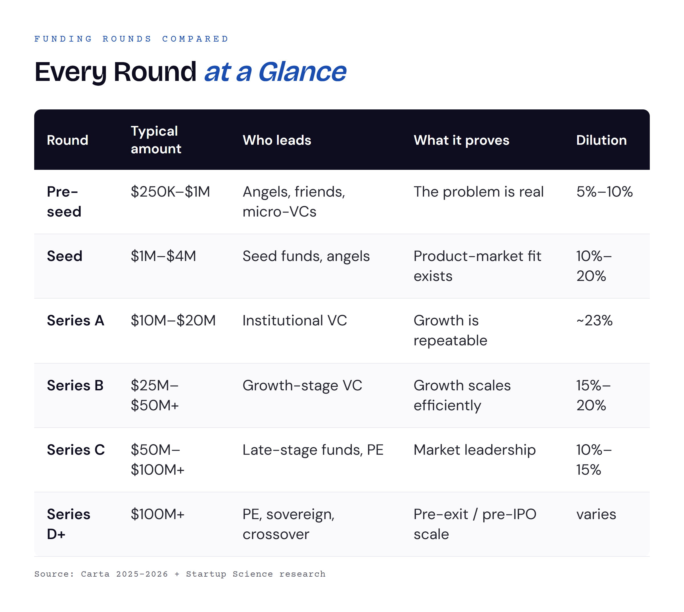 Comparison table of startup funding rounds from pre-seed to Series D, showing typical amount raised, who leads the round, what it proves, and founder dilution at each stage