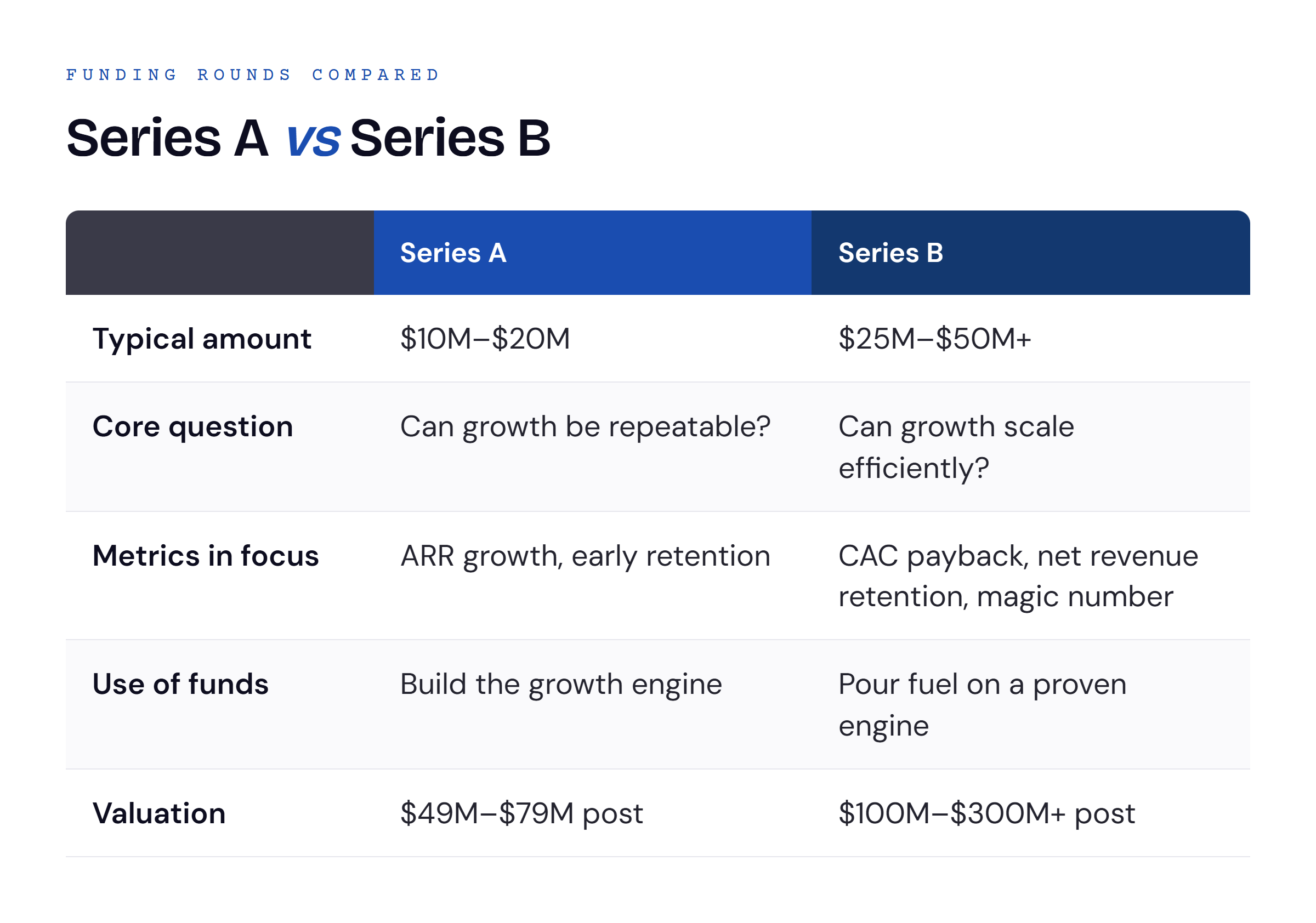 Series A versus Series B comparison table covering typical amount, core question, metrics in focus, use of funds, and valuation