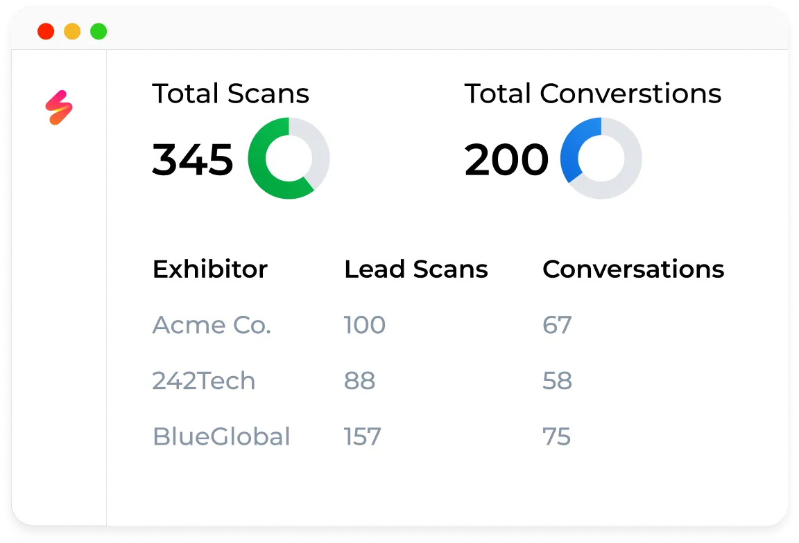 Dashboard showing total scans as 345 with a green progress circle and total conversions as 200 with a blue progress circle. Exhibitor data lists Acme Co. with 100 lead scans and 67 conversations, 242Tech with 88 lead scans and 58 conversations, BlueGlobal with 157 lead scans and 75 conversations.