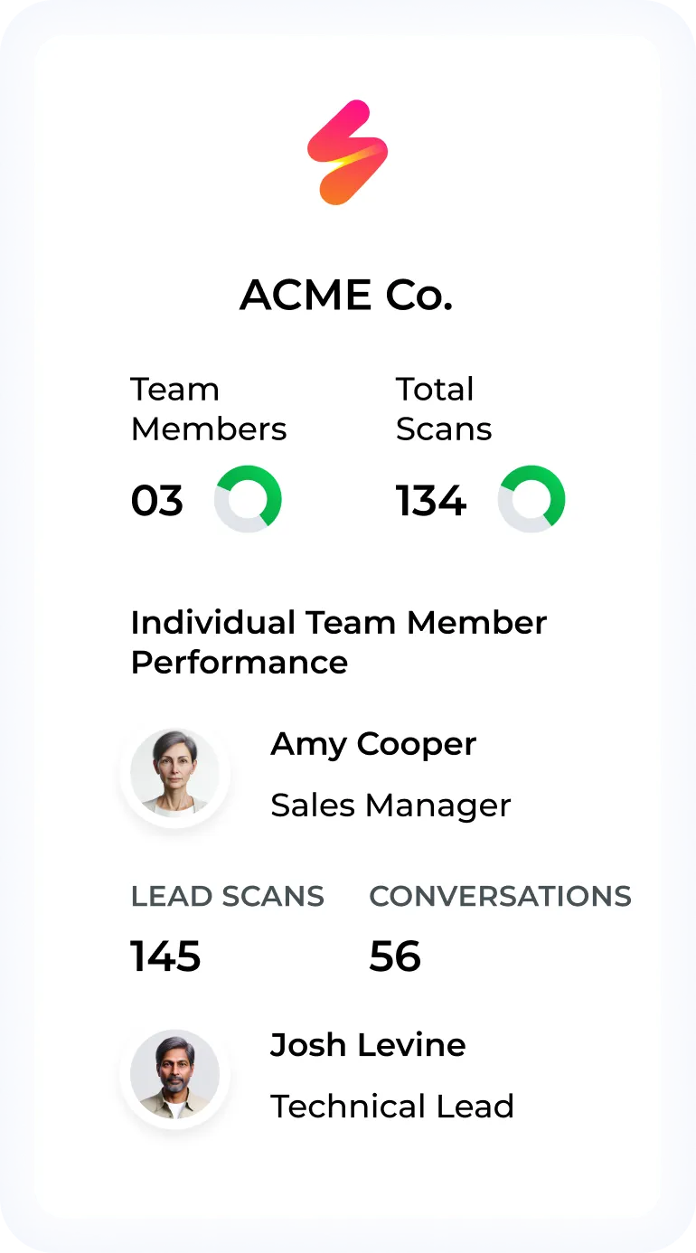 ACME Co. performance summary showing 3 team members and 134 total scans, with individual performance of Amy Cooper, Sales Manager, 145 lead scans and 56 conversations, and Josh Levine, Technical Lead.