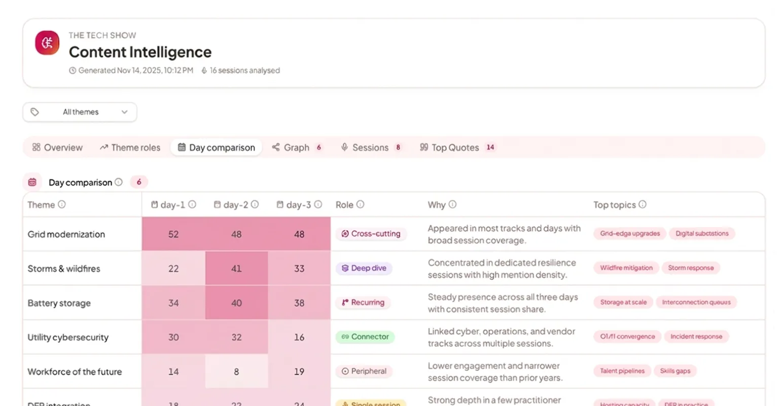 Content Intelligence dashboard from The Tech Show, generated on Nov 14, 2025, showing day comparison analysis of 16 sessions across themes like Grid modernization, Storms & wildfires, Battery storage, Utility cybersecurity, and Workforce of the future, with session counts for day 1 to day 3 and categories such as Cross-cutting, Deep dive, Recurring, Connector, and Peripheral, including reasons and top topics tags related to each theme.