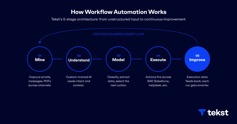 Infographic showing Tekst's 5-stage workflow automation architecture: Mine, Understand, Model, Execute, Improve
