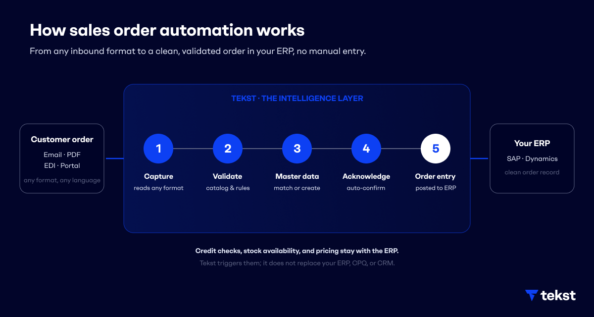 Sales order automation flow: AI captures, validates, and enters an order from email, PDF, or EDI into SAP - TEKST.COM