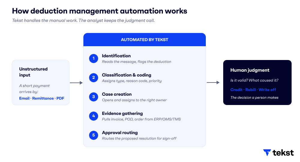Deduction management automation process by Tekst: five automated steps (identification, classification, case creation, evidence gathering, approval routing) with the resolution decision staying with the human analyst.