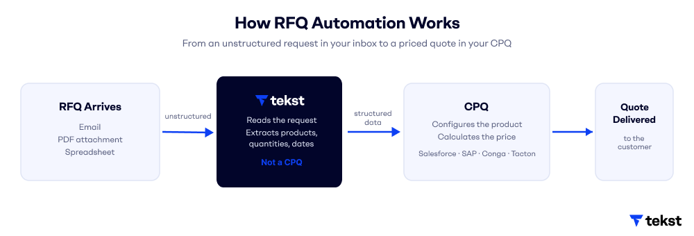Diagram showing how RFQ automation works: an RFQ email or PDF is read and structured by Tekst, then fed into a CPQ tool to configure, price, and deliver the quote.
