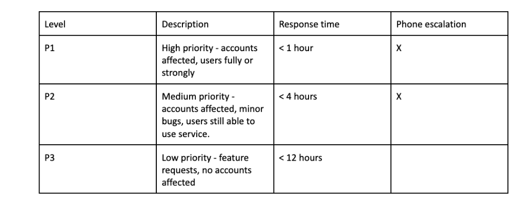 Tekst incident priority levels: P1 high priority (response under 1 hour, phone escalation), P2 medium priority (under 4 hours, phone escalation), P3 low priority (under 12 hours)