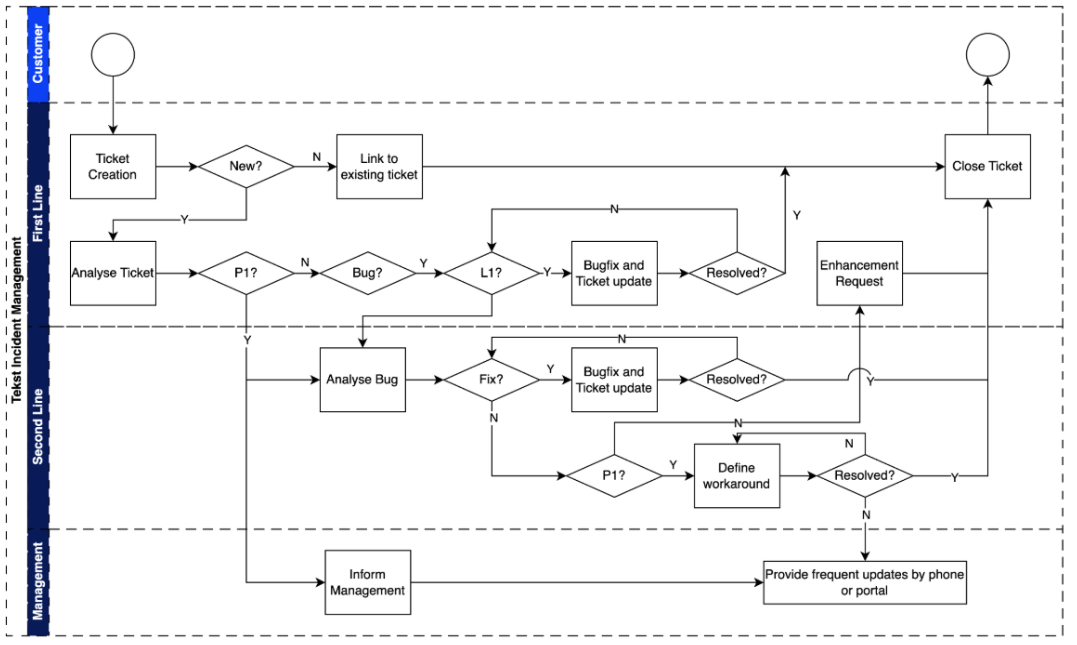 Tekst incident management and escalation flow across Customer, First Line, Second Line and Management
