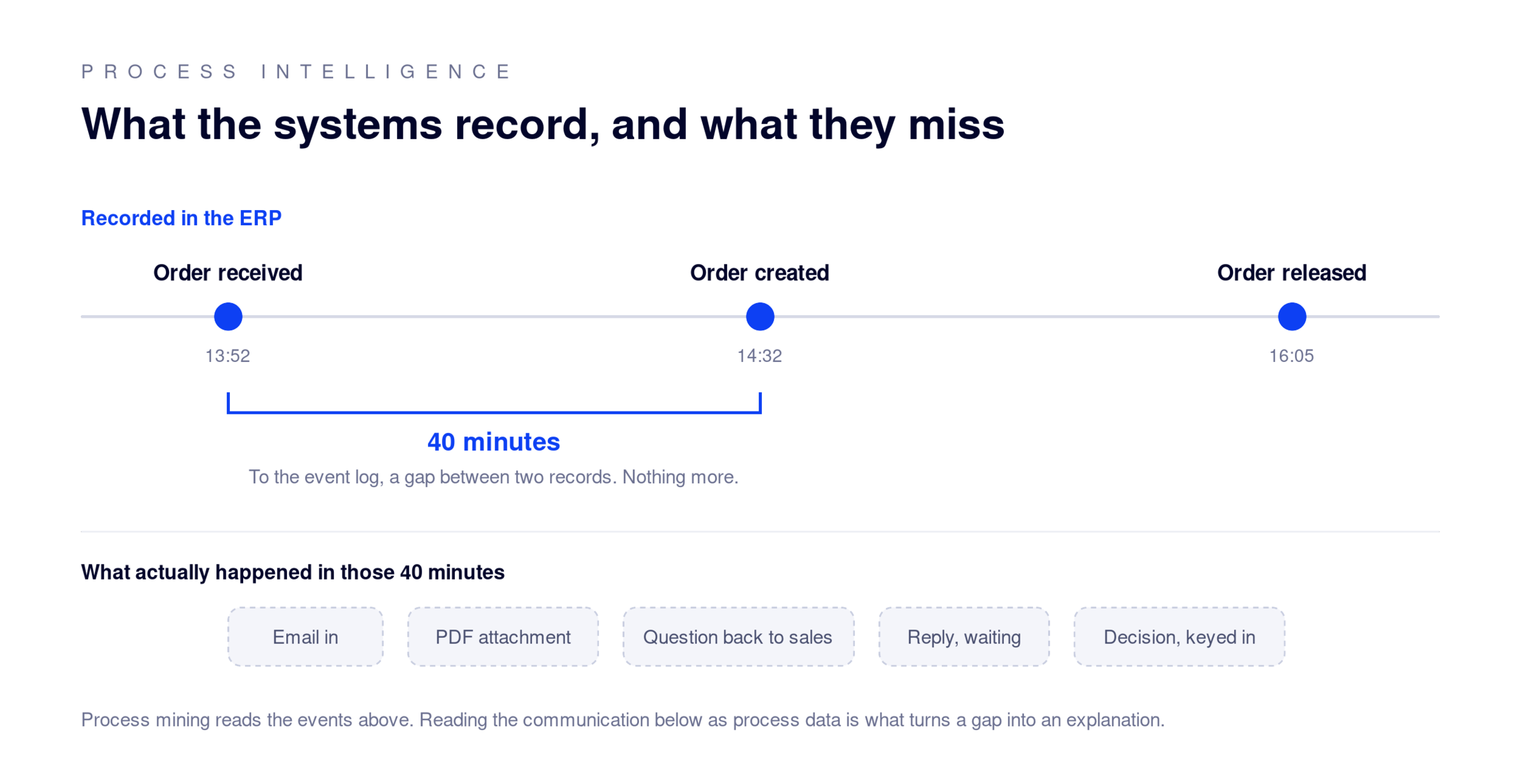What process intelligence sees: three order events recorded in the ERP, and the forty minutes of email, attachments and decisions between them that no system records.