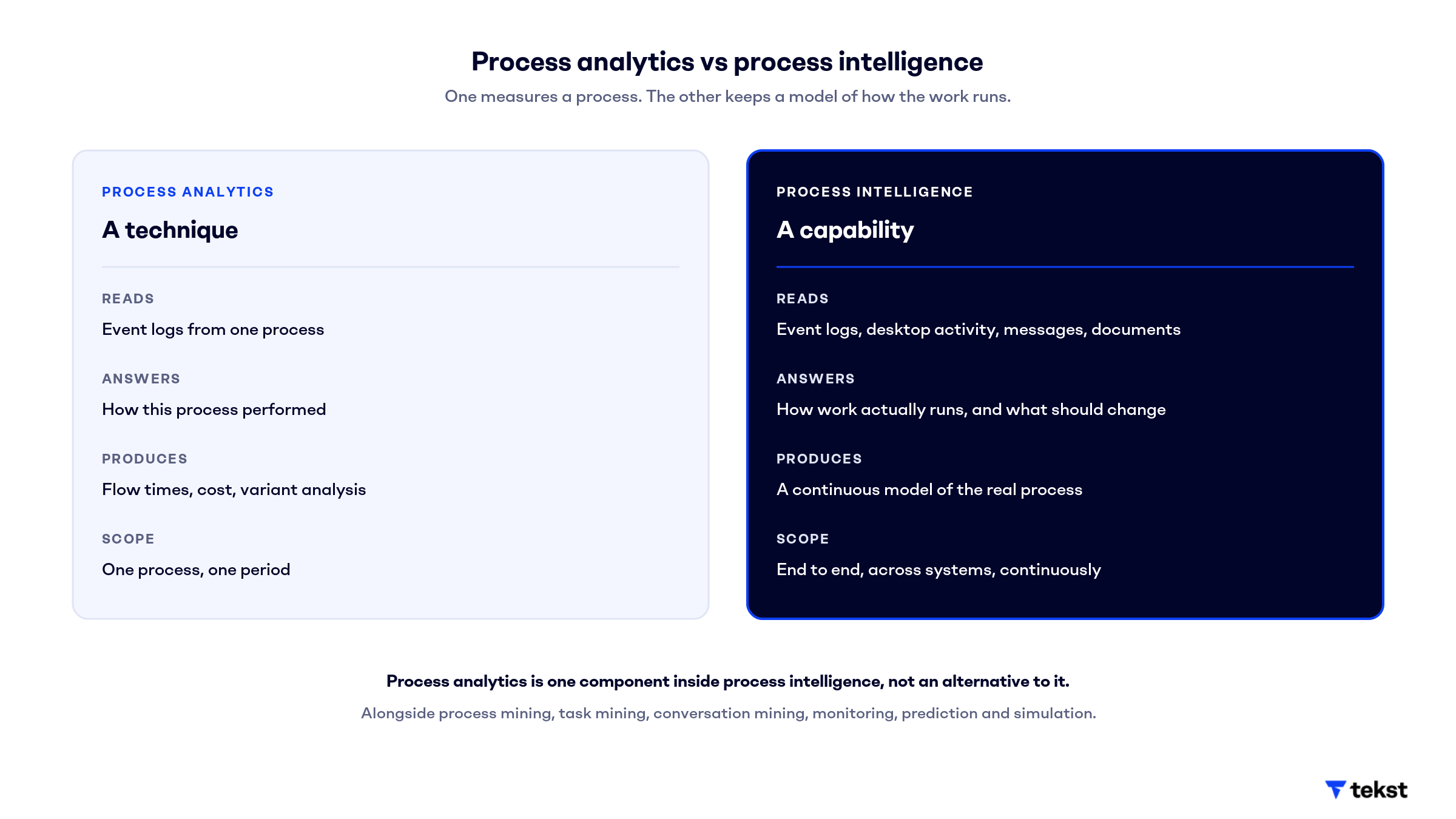 Side-by-side comparison of process analytics and process intelligence, showing what each one reads, answers, produces and covers in scope.