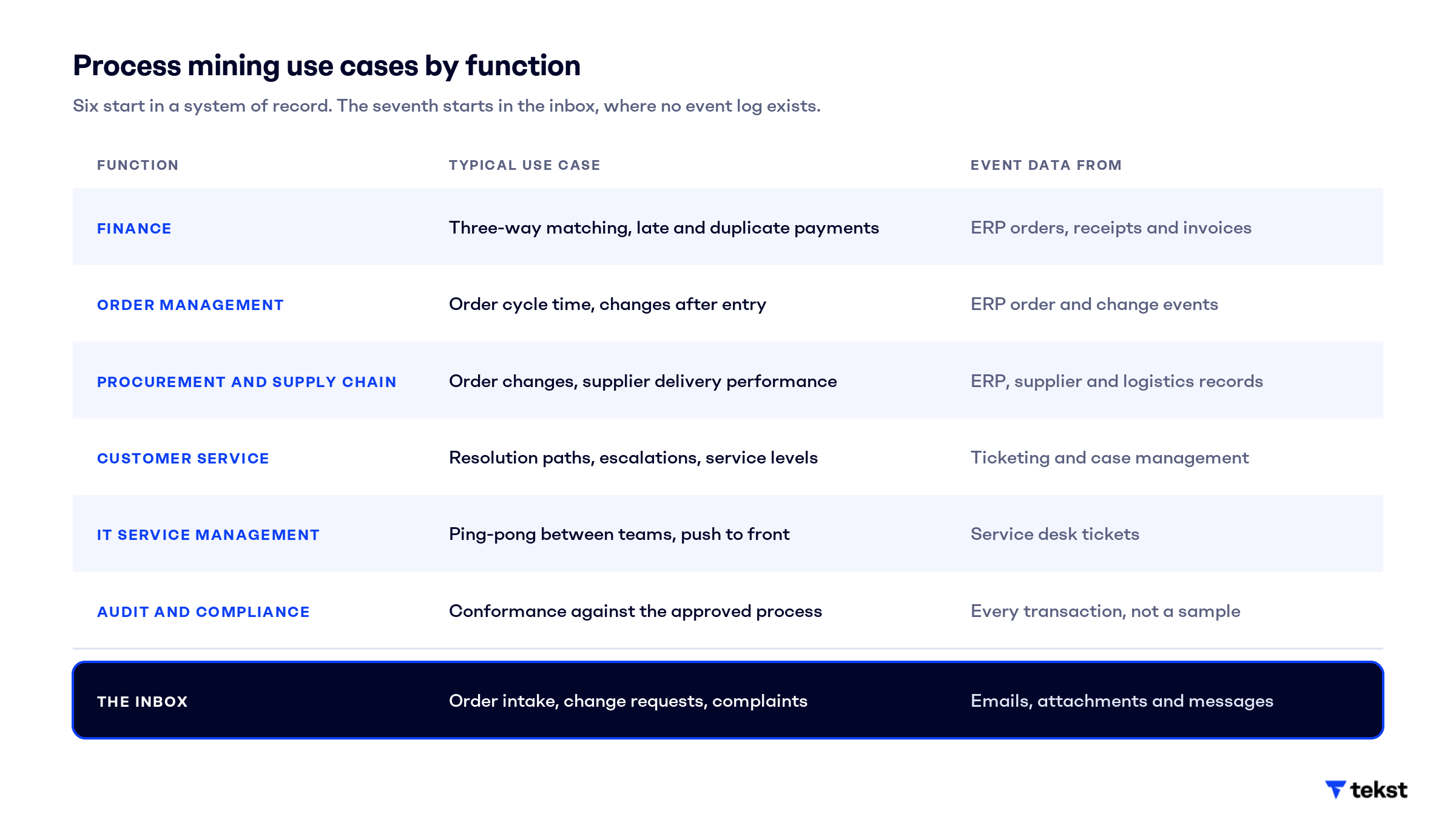 Table of process mining use cases by function: finance, order management, procurement and supply chain, customer service, IT service management, audit and compliance, and the inbox, with the typical use case and event data source for each.