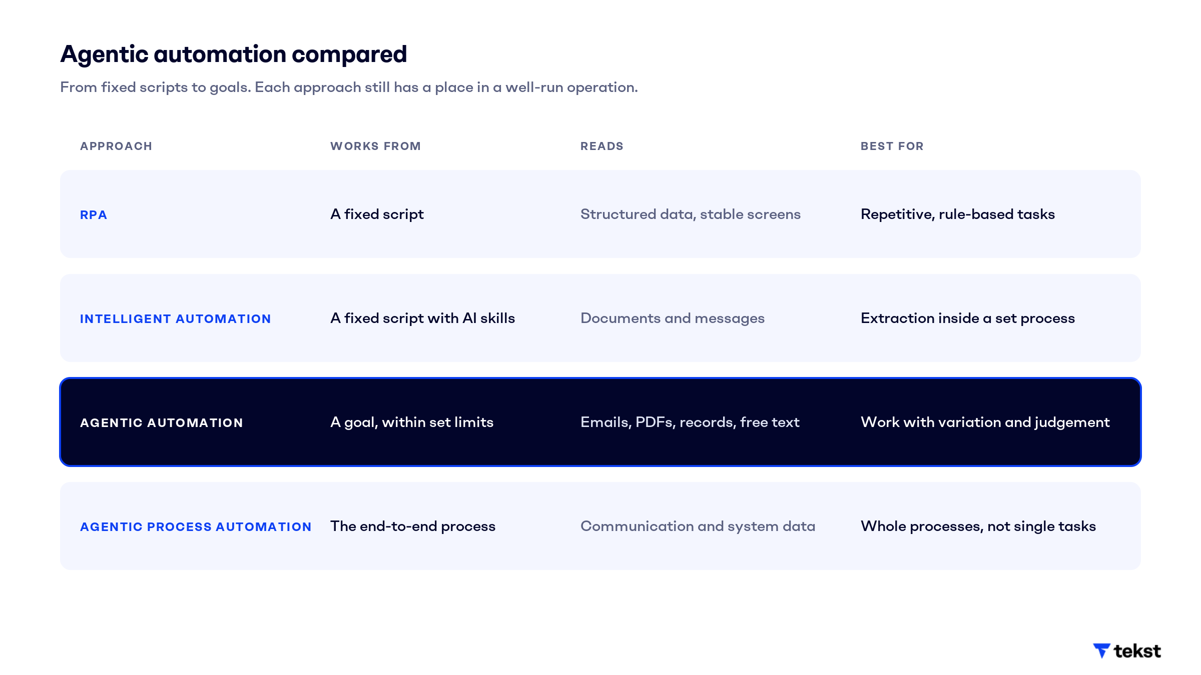 Comparison of RPA, intelligent automation, agentic automation and agentic process automation, showing what each works from, what it reads and what it is best for.