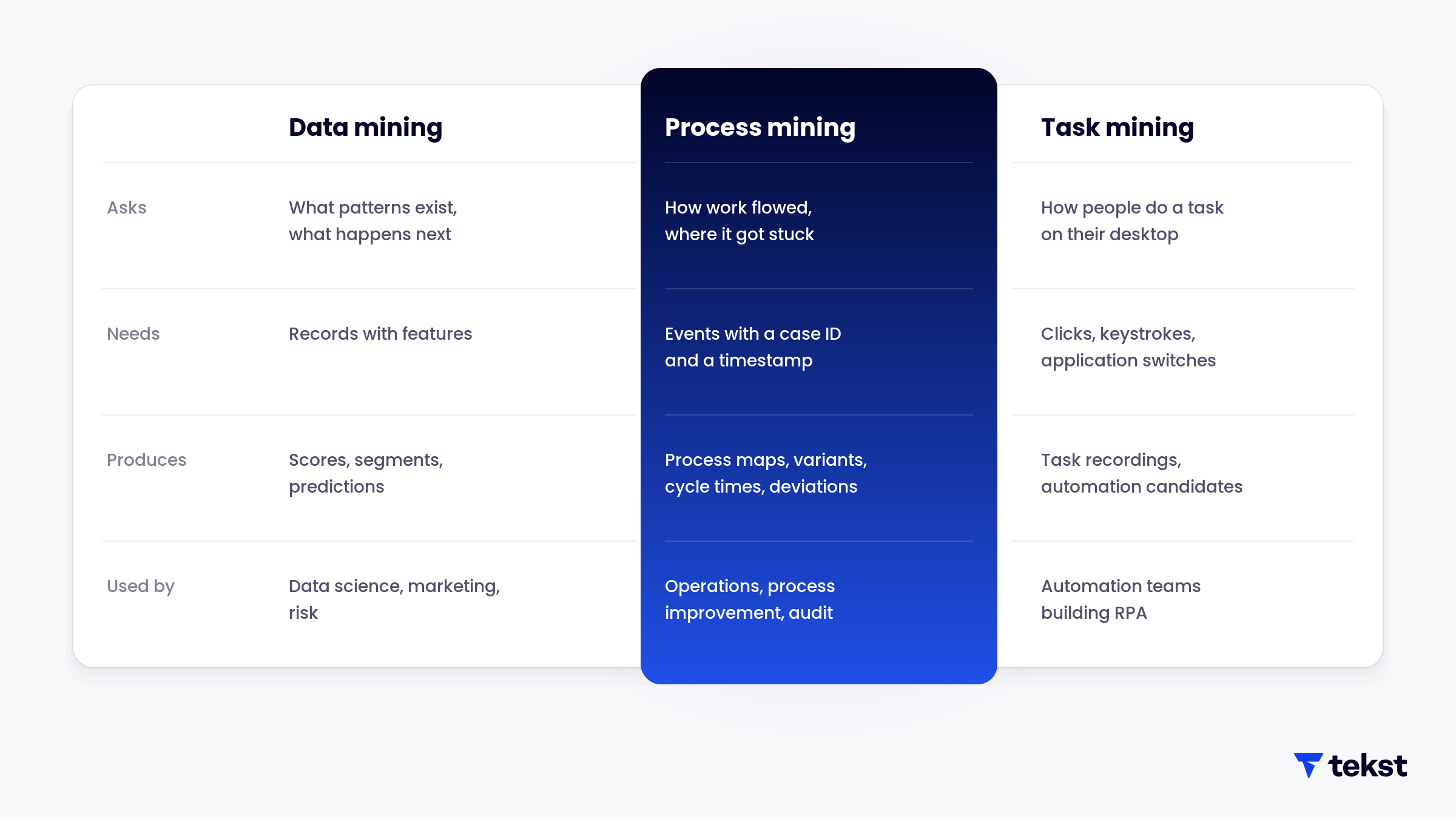 Data mining, process mining and task mining compared on the question each answers, the data each needs, its output and its typical users.