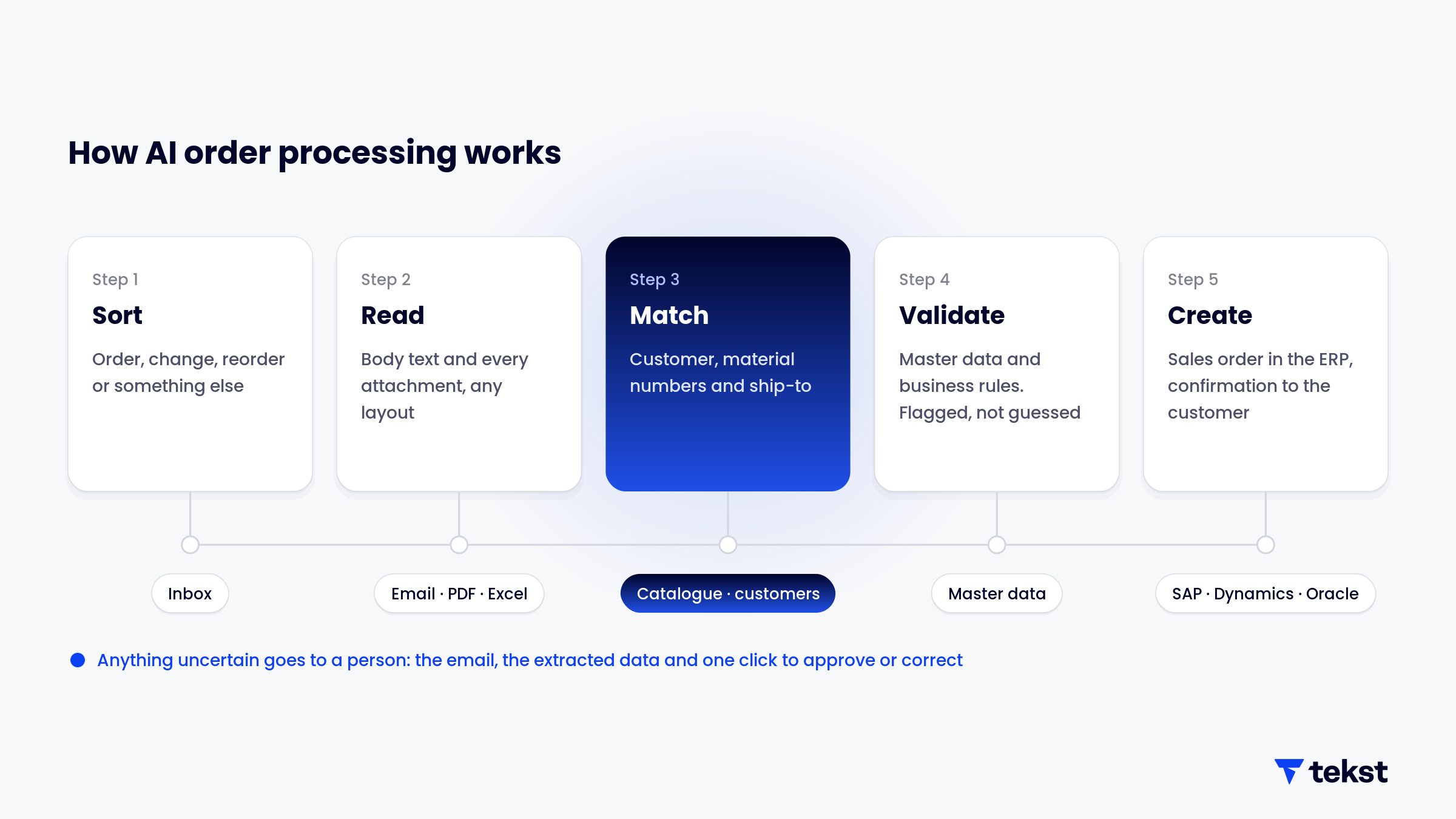 How AI order processing works: sort, read, match, validate and create the sales order, with uncertain orders sent to a person for approval