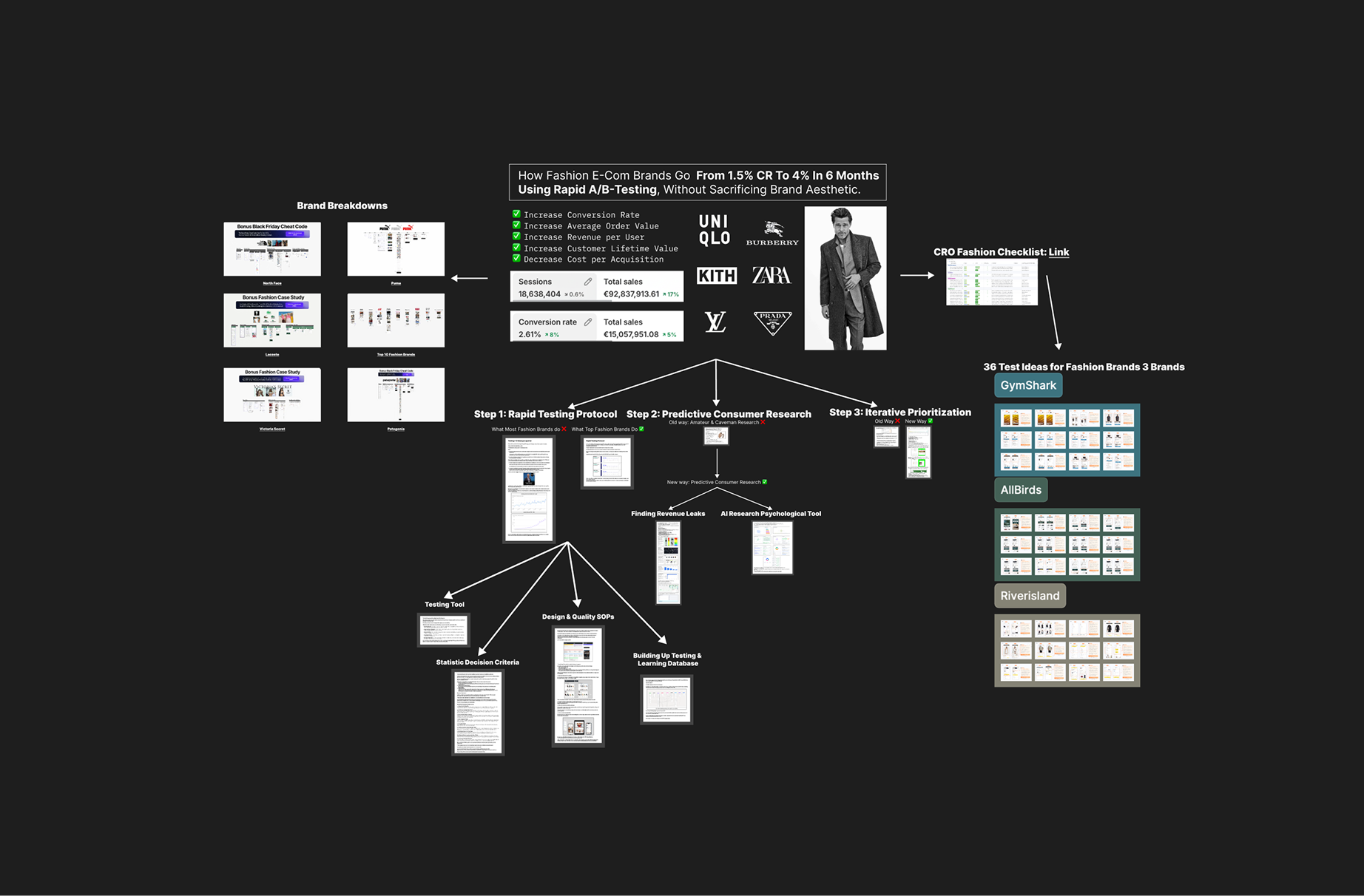 How Fashion E-Com Brands Go From 1.5% CR To 4% In 6 Months