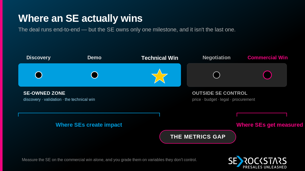 Diagram of a deal timeline: the SE-owned zone covers discovery, validation and the Technical Win; negotiation and the Commercial Win sit outside SE control. The space between where SEs create impact and where they are measured is the metrics gap.