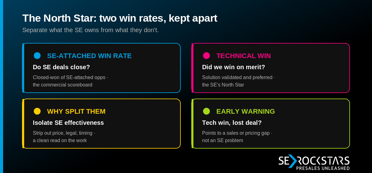 The North Star: SE-Attached & Technical Win Rate — key metrics summary