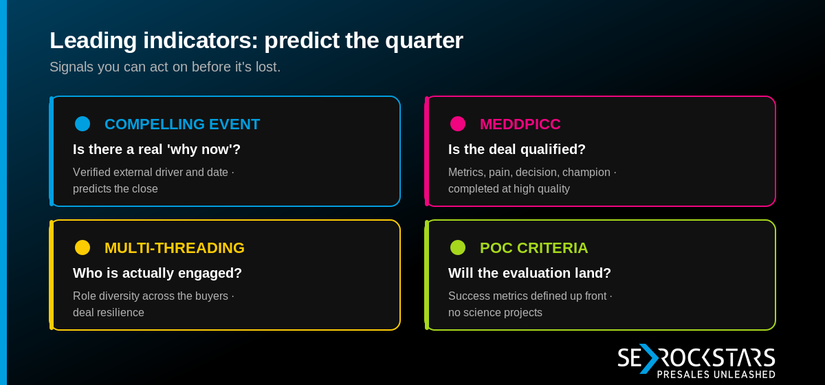 Leading Indicators: Predicting Wins Before They Happen — key metrics summary