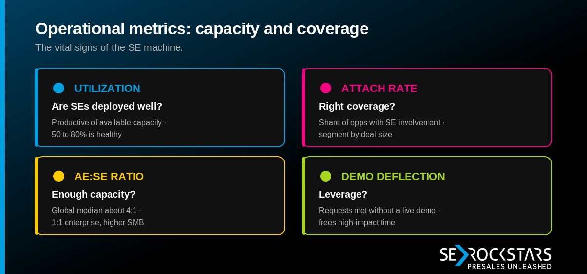 Operational Metrics: Capacity, Coverage & the AE:SE Ratio — key metrics summary