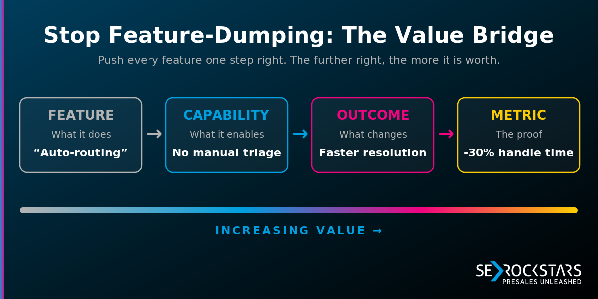 The value bridge: Feature to Capability to Outcome to Metric, with value increasing from left to right