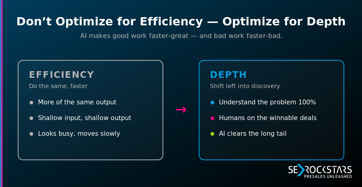Efficiency versus depth: efficiency does the same work faster; depth shifts left into discovery, puts humans on winnable deals, and lets AI clear the long tail