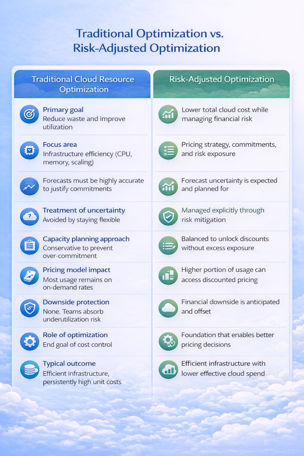Traditional Optimization vs Risk-Adjusted Optimization(cloud resource optimization)