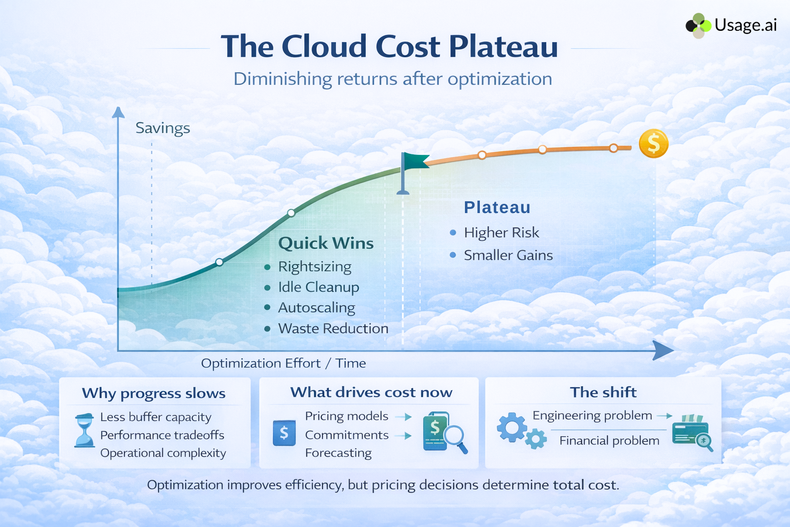 The Cloud Cost Plateau: Why Optimization Hits Diminishing Returns