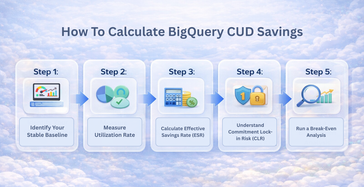 Step-by-step infographic showing how to calculate BigQuery CUD savings: identify baseline usage, measure utilization rate, calculate effective savings rate, assess lock-in risk, and run a break-even analysis.