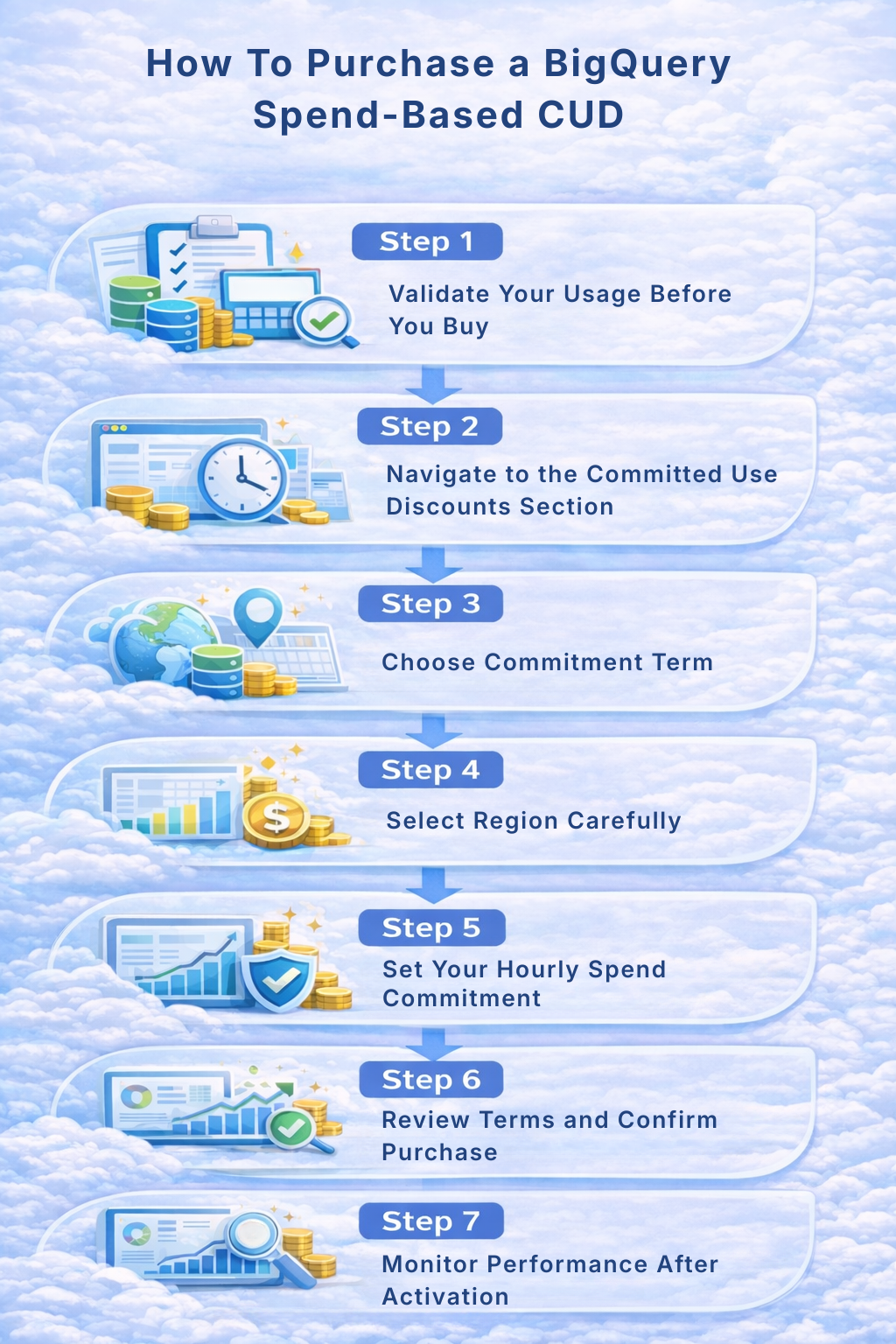 Step-by-step infographic explaining how to purchase a BigQuery spend-based committed use discount (CUD), including validating usage, navigating to CUDs, choosing a term, selecting region, setting hourly commitment, reviewing terms, and monitoring performance.