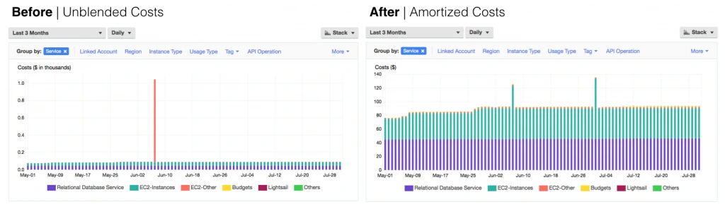 Side-by-side comparison of AWS cost charts showing unblended costs before optimization with spikes, and amortized costs after optimization with more stable and evenly distributed spending.