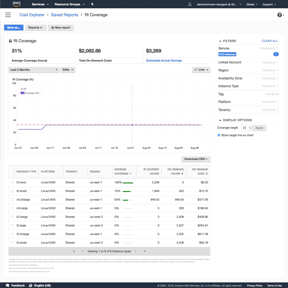 Screenshot of AWS Cost Explorer RI Coverage report showing average reserved instance coverage percentage, on-demand costs, estimated savings, a coverage trend line chart, and a table of instance types with coverage details.