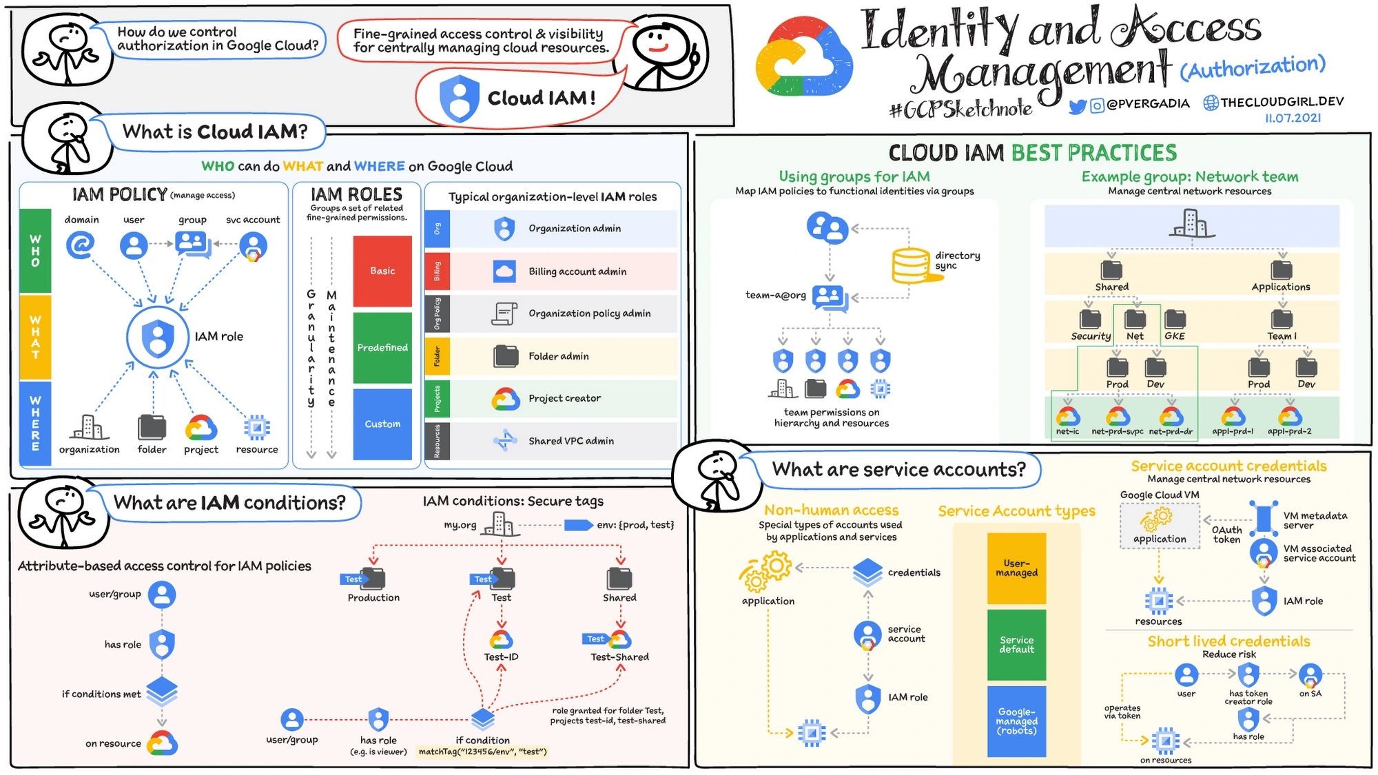 Infographic explaining Google Cloud IAM, including IAM policies, roles, conditions, service accounts, best practices, and access control structure for managing permissions across cloud resources.