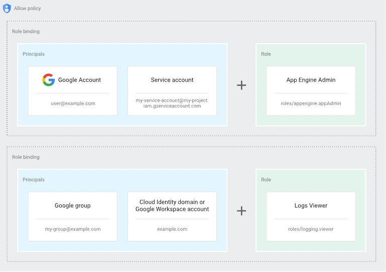 Diagram showing Google Cloud IAM role bindings, where principals (Google accounts, service accounts, groups, or domains) are assigned roles like App Engine Admin or Logs Viewer to grant specific permissions.