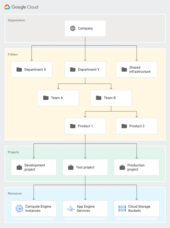 Diagram showing Google Cloud resource hierarchy with organization at the top, followed by folders (departments and teams), projects (development, test, production), and underlying resources like compute instances, app services, and storage buckets.