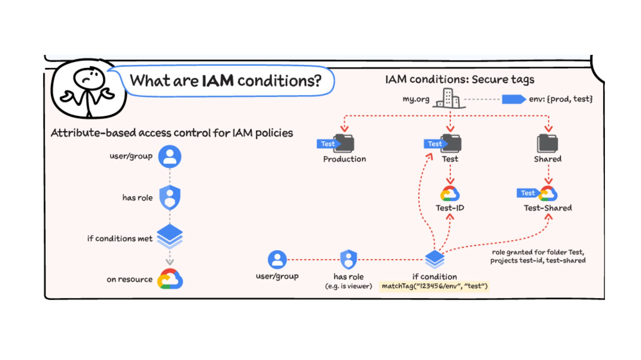 Diagram explaining IAM conditions in Google Cloud, showing attribute-based access control where users or groups receive roles that apply only when specific conditions (like environment tags) are met for certain resources.