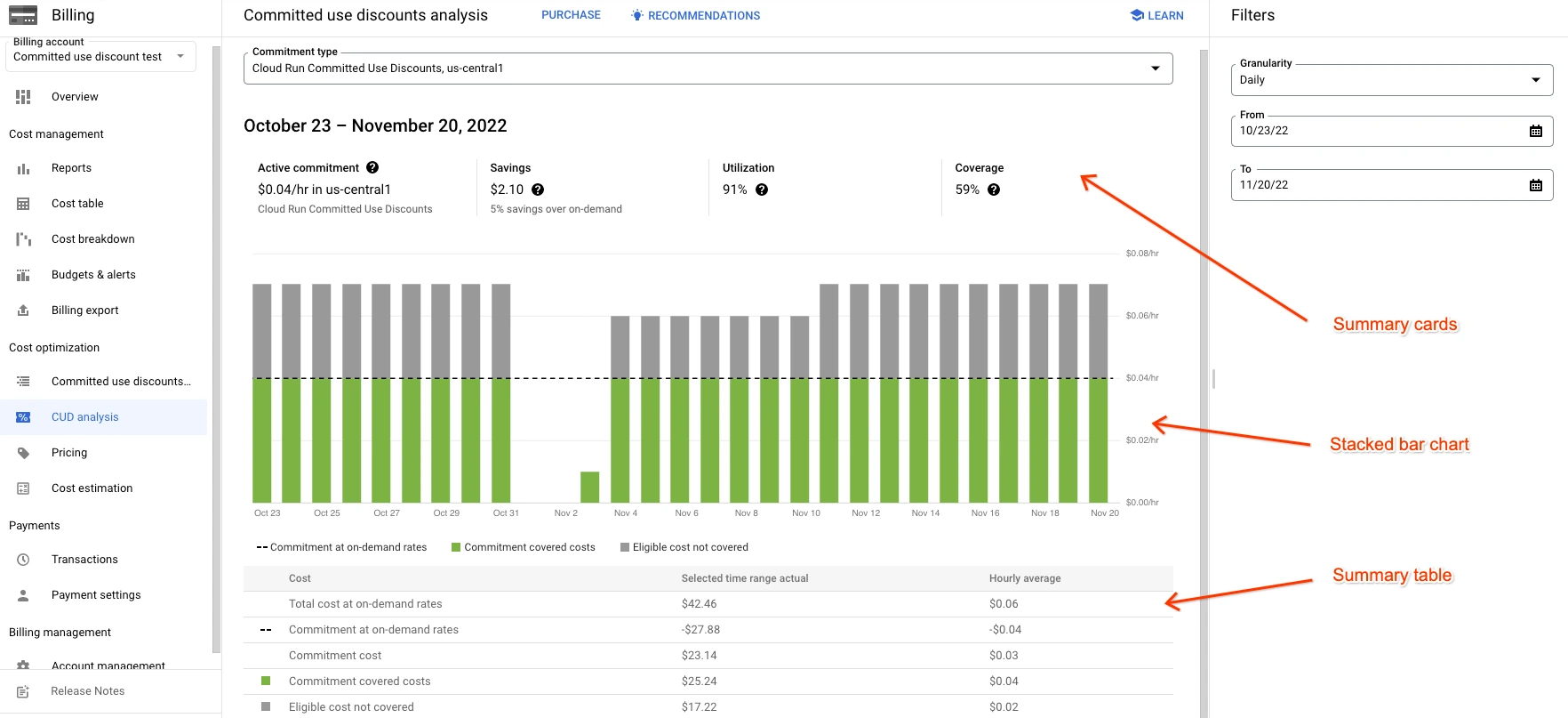 Screenshot of Google Cloud committed use discounts analysis dashboard showing summary metrics (active commitment, savings, utilization, coverage), a stacked bar chart of usage over time, and a detailed cost breakdown table.