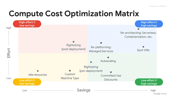 Compute cost optimization matrix plotting effort vs savings, highlighting strategies like idle resource removal, rightsizing, autoscaling, committed use discounts, re-platforming, spot VMs, and re-architecting across low-to-high effort and savings quadrants.