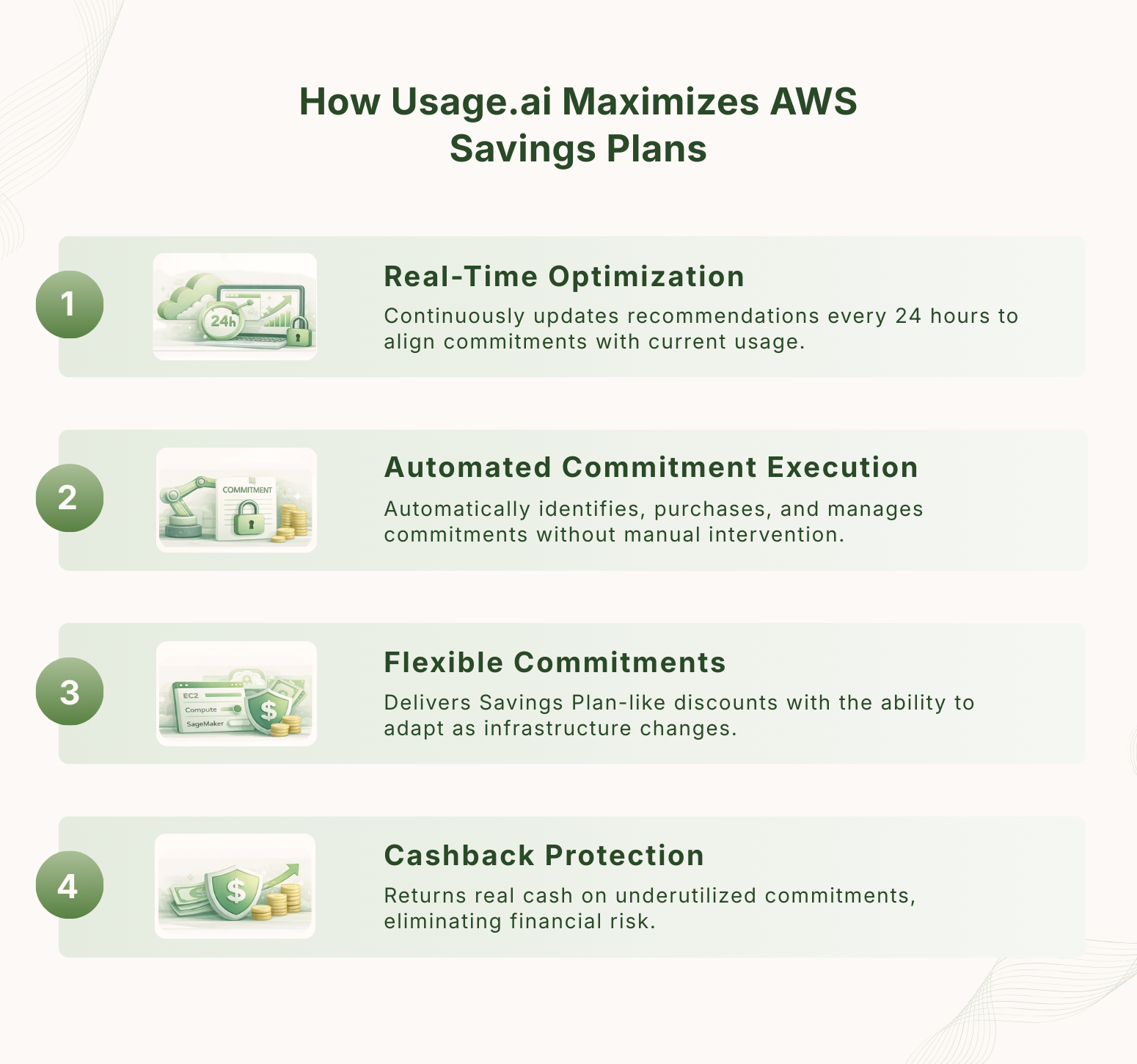 Infographic showing how Usage.ai maximizes AWS Savings Plans through real-time optimization, automated commitment execution, flexible commitments, and cashback protection.