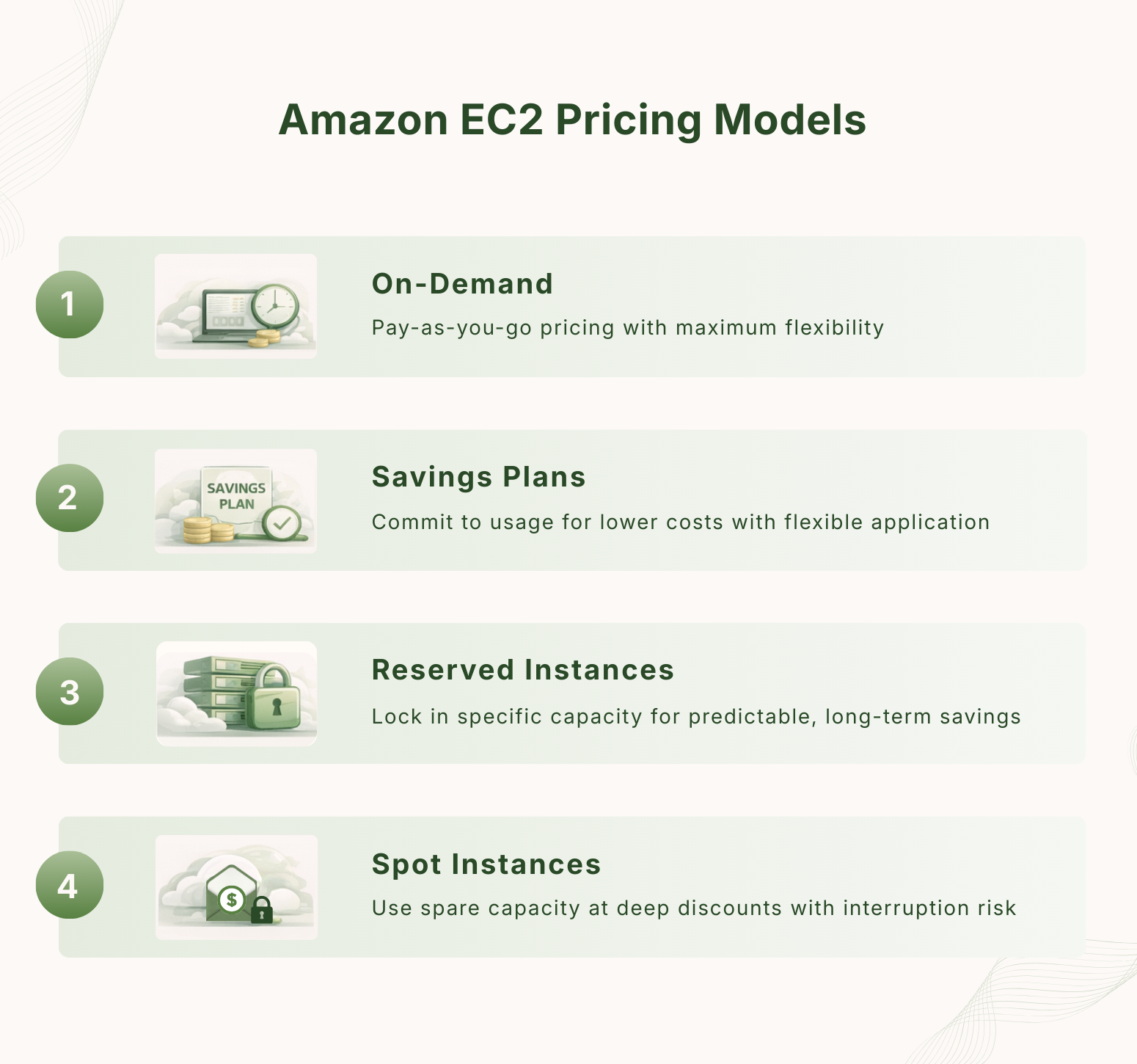 Infographic showing Amazon EC2 pricing models, including on-demand pricing, savings plans, reserved instances, and spot instances with brief descriptions of each.