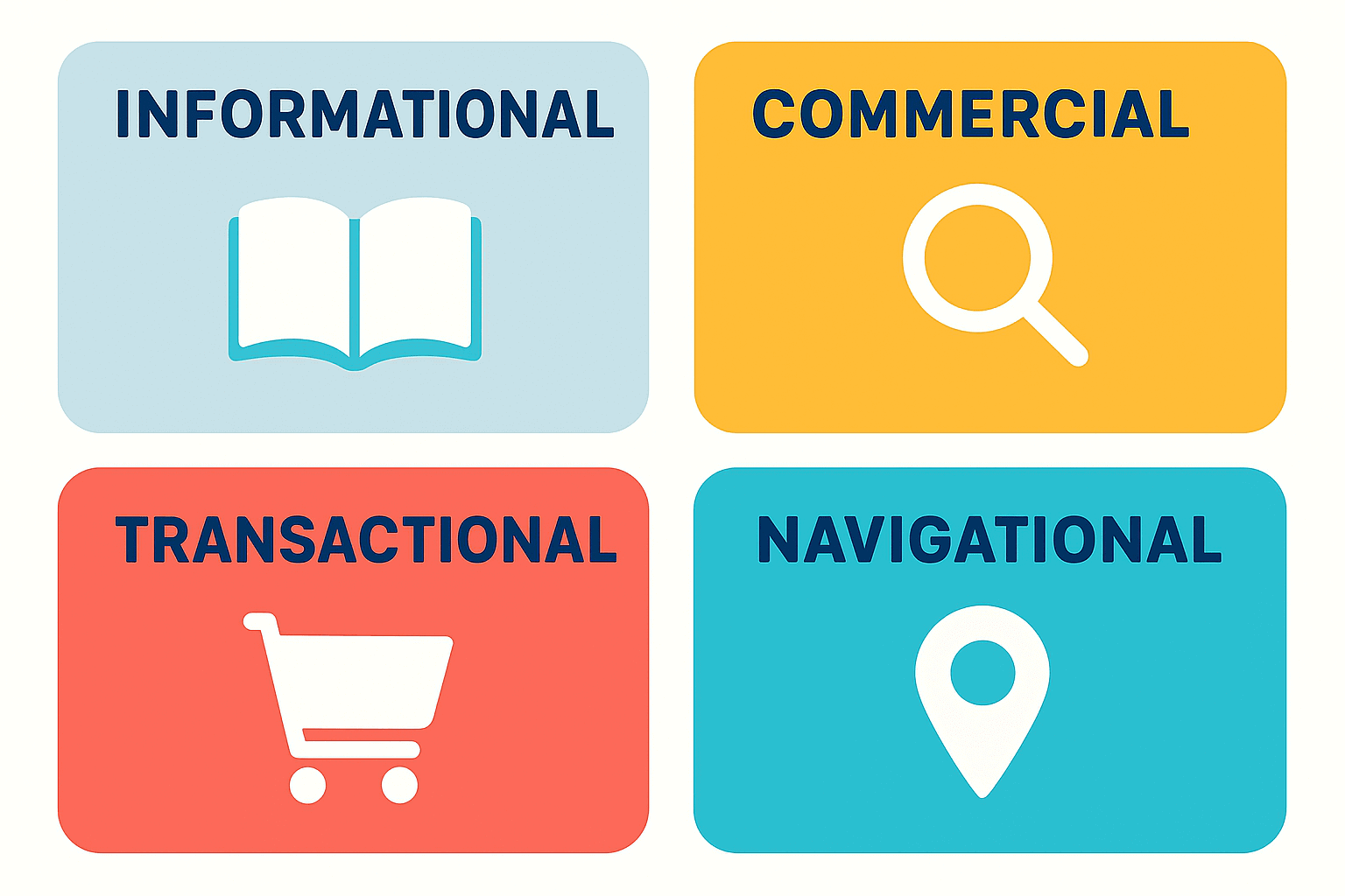 Graphic of four main search intent types: informational, commercial, transactional, and navigational.