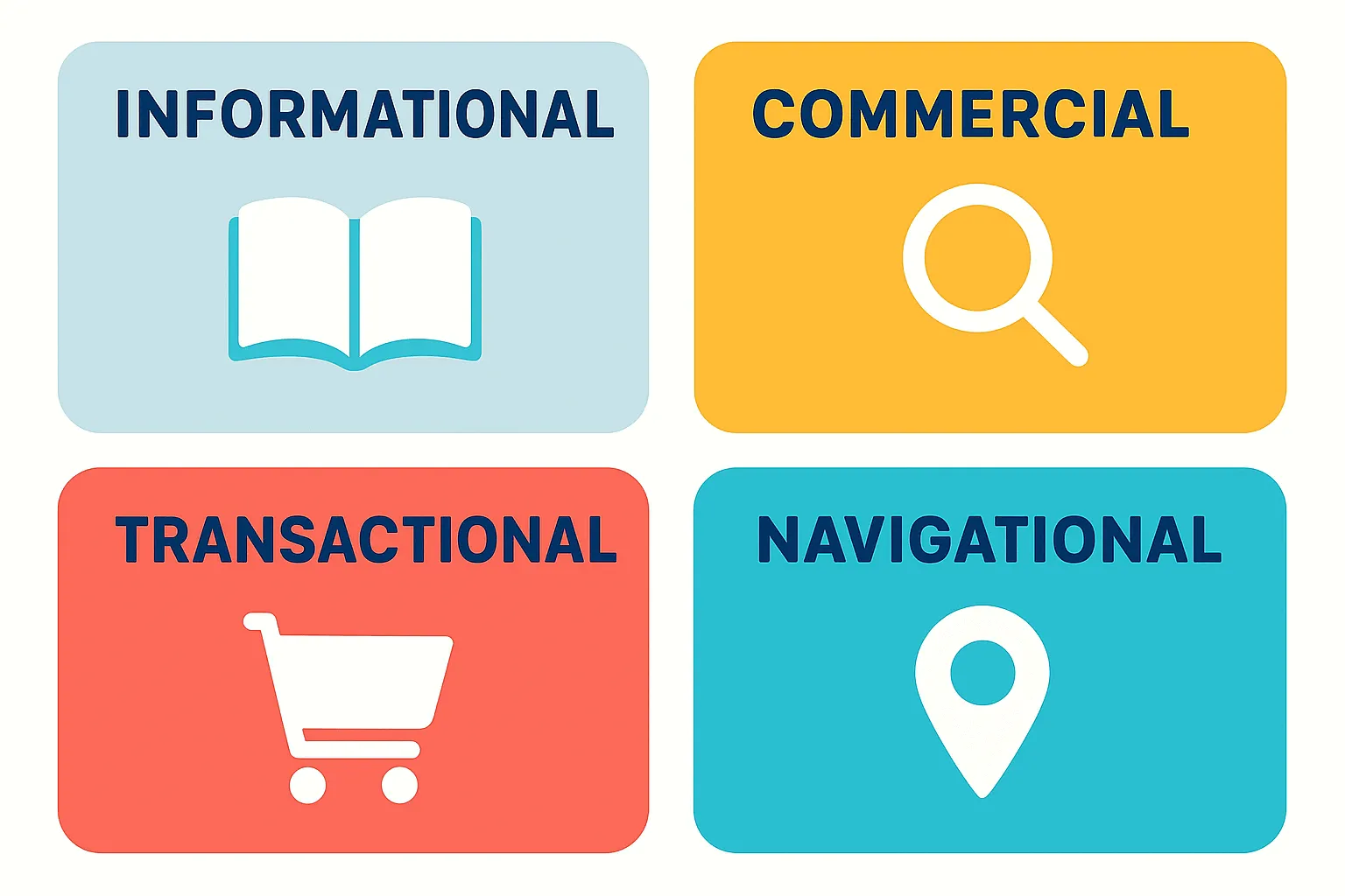 Graphic of four main search intent types: informational, commercial, transactional, and navigational.