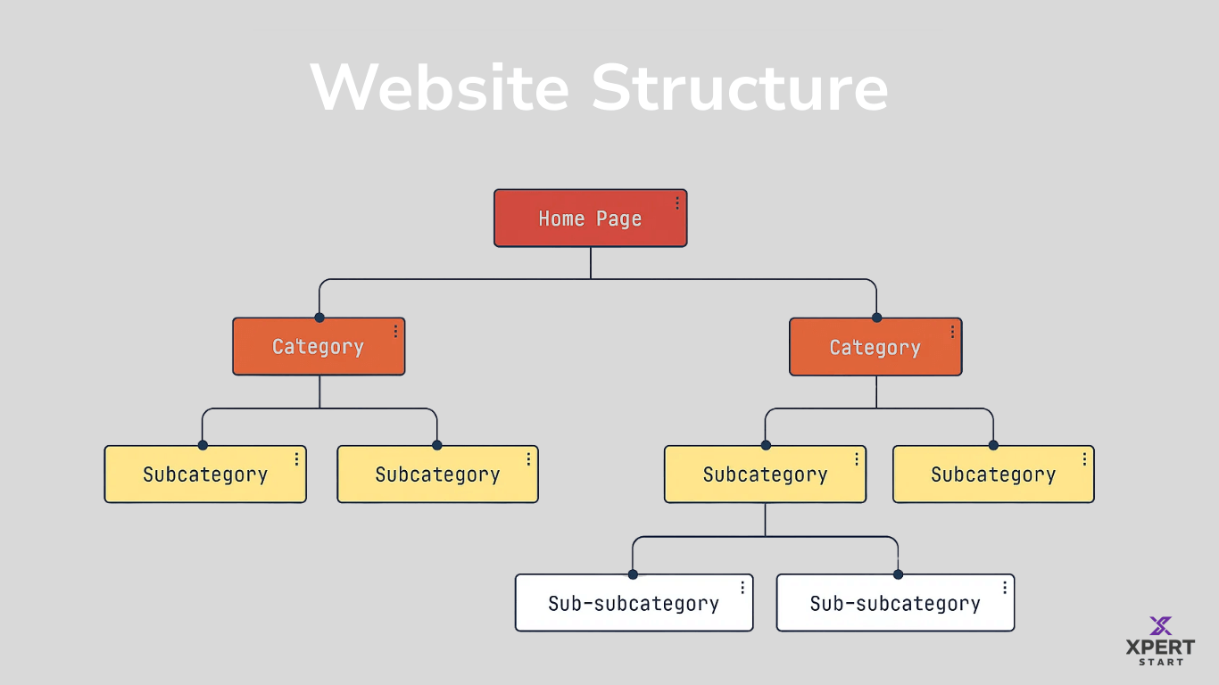 Website structure diagram showing homepage, categories, subcategories, and sub-subcategories for SEO organisation.