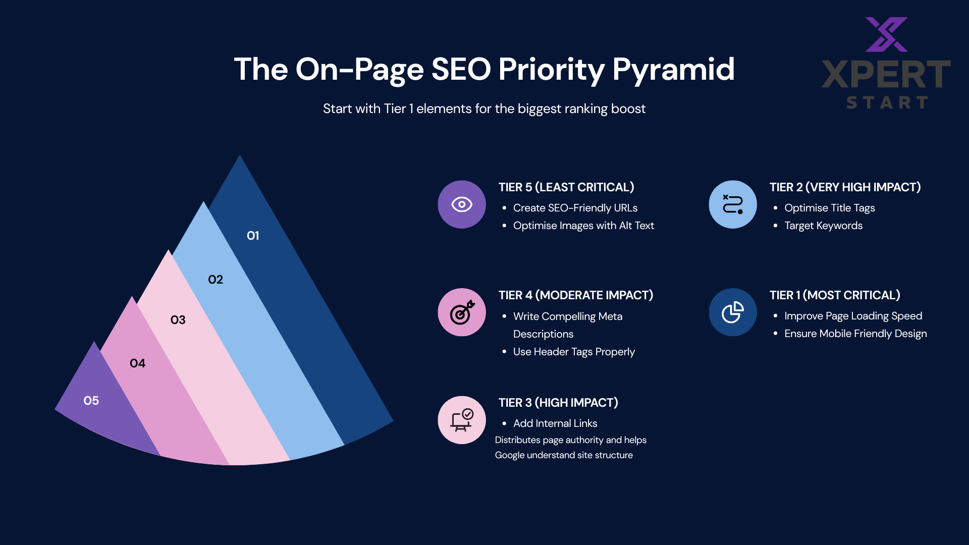 On-Page SEO priority pyramid infographic ranking critical elements like page speed, mobile design, title tags, meta descriptions, and internal links.