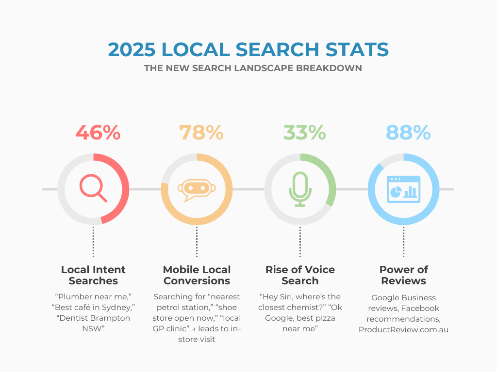 2025 local search statistics infographic showing local intent searches, mobile conversions, rise of voice search, and power of reviews.