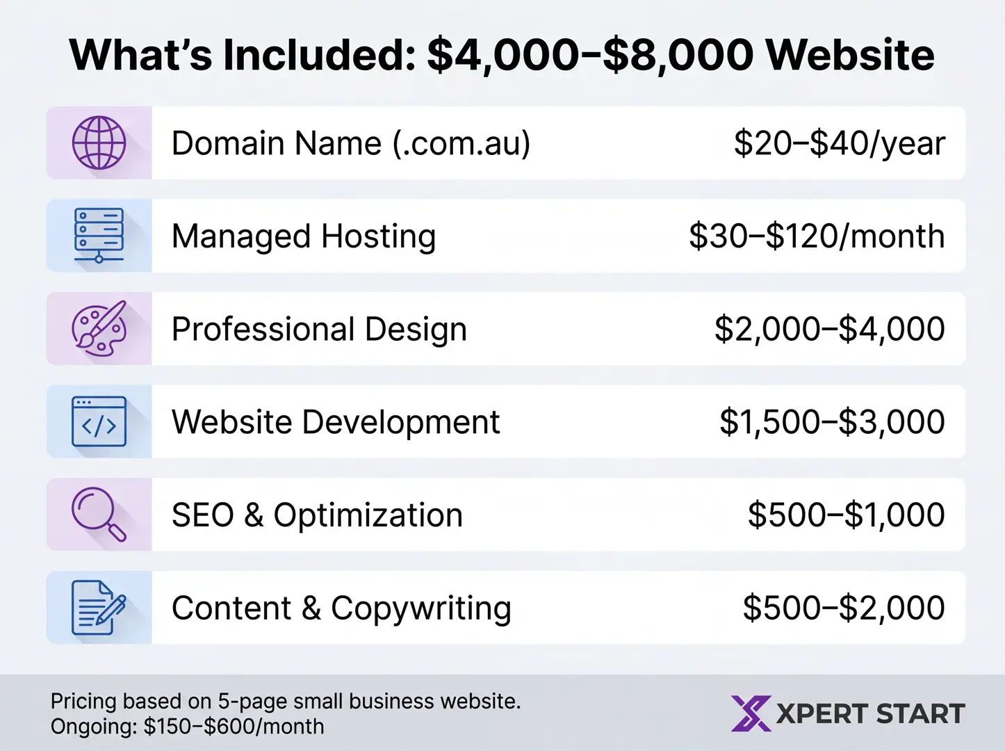 Detailed cost breakdown infographic showing what's included in a $4,000 to $8,000 small business website in Australia